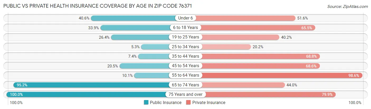 Public vs Private Health Insurance Coverage by Age in Zip Code 76371