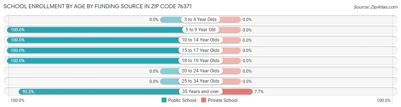 School Enrollment by Age by Funding Source in Zip Code 76371