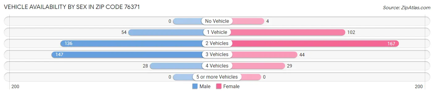Vehicle Availability by Sex in Zip Code 76371
