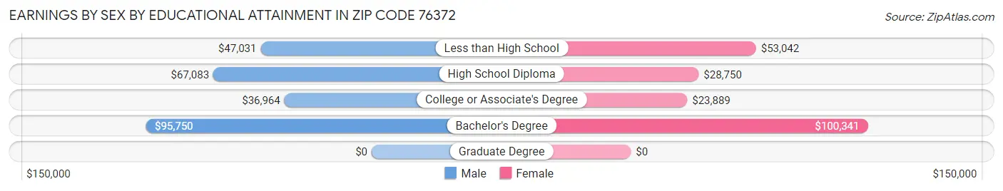 Earnings by Sex by Educational Attainment in Zip Code 76372