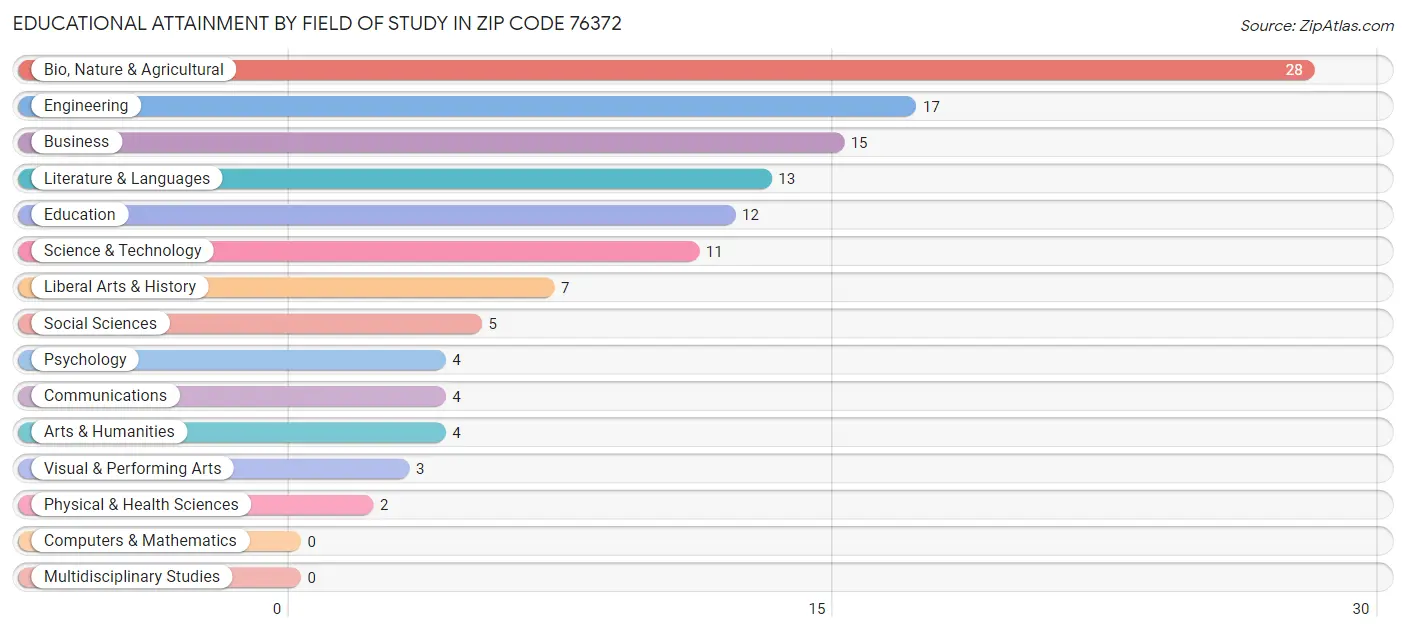 Educational Attainment by Field of Study in Zip Code 76372