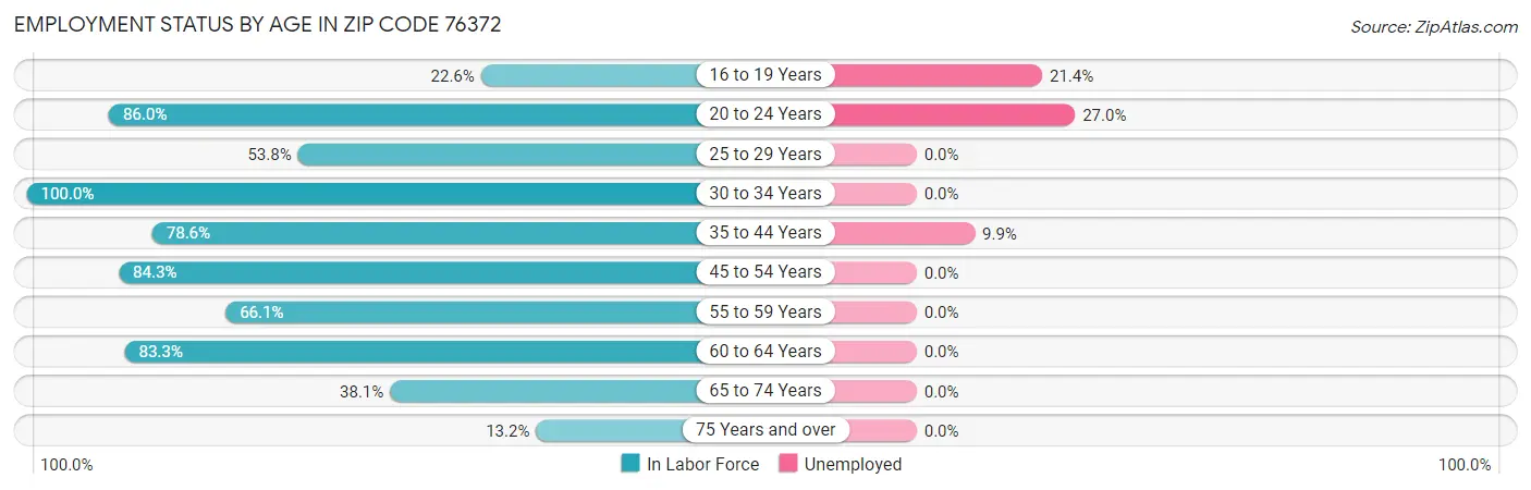 Employment Status by Age in Zip Code 76372