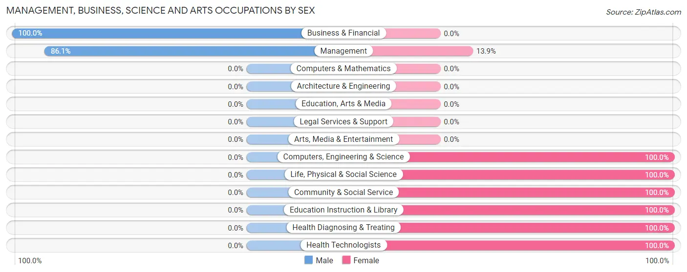 Management, Business, Science and Arts Occupations by Sex in Zip Code 76372
