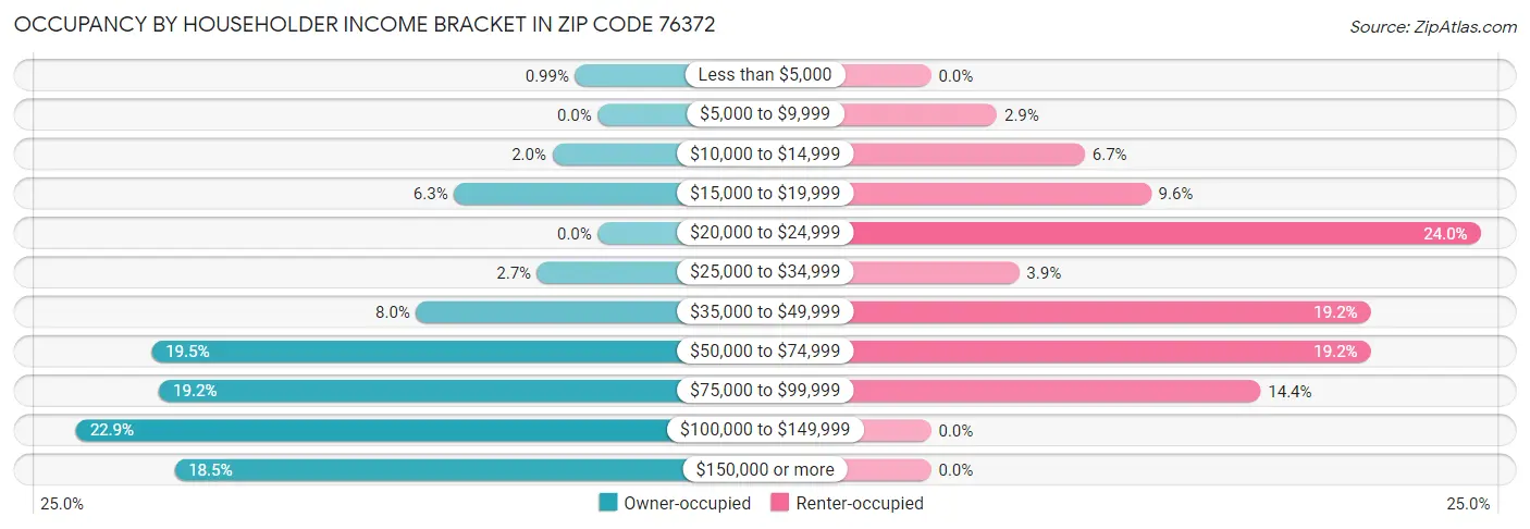 Occupancy by Householder Income Bracket in Zip Code 76372