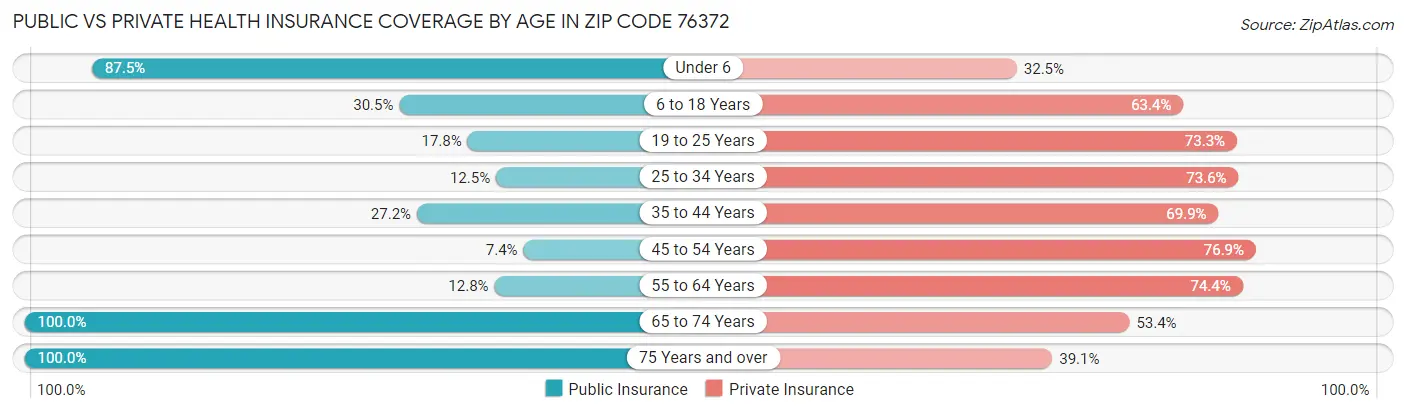 Public vs Private Health Insurance Coverage by Age in Zip Code 76372