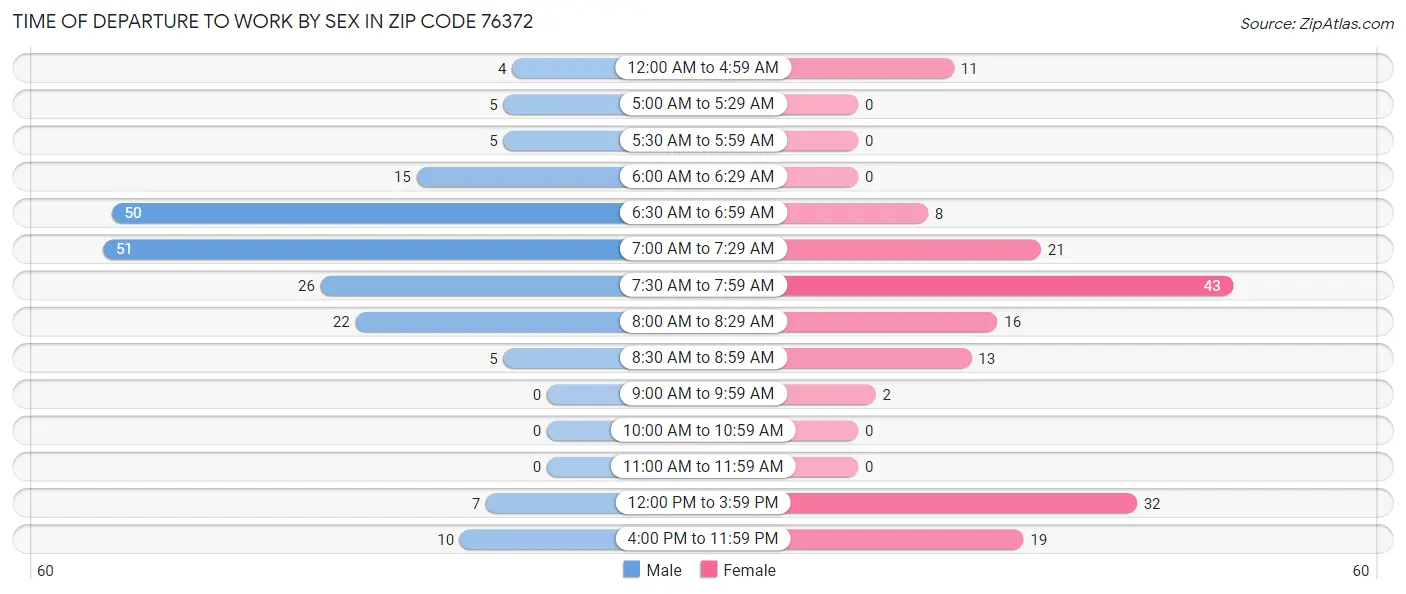 Time of Departure to Work by Sex in Zip Code 76372