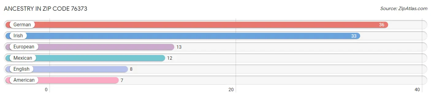 Ancestry in Zip Code 76373