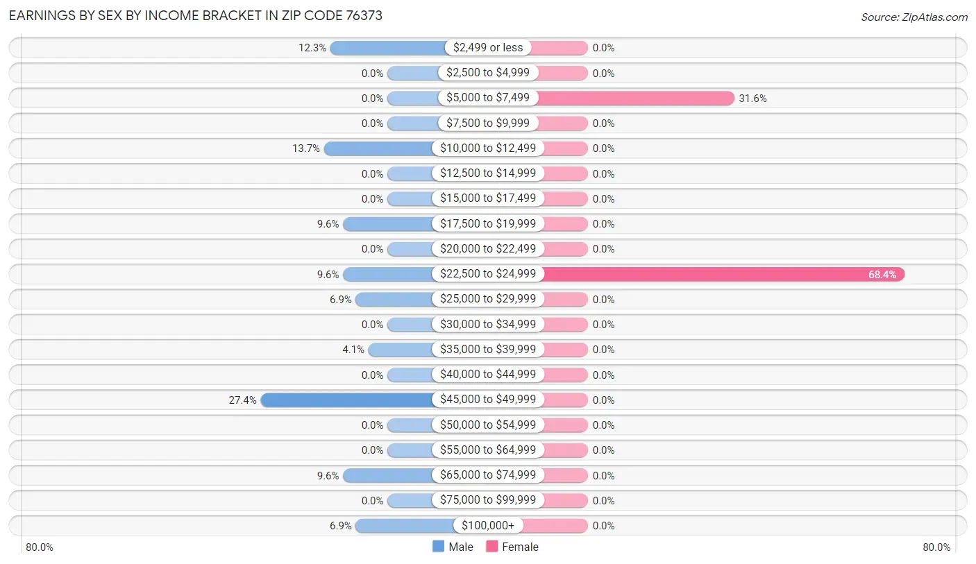 Earnings by Sex by Income Bracket in Zip Code 76373