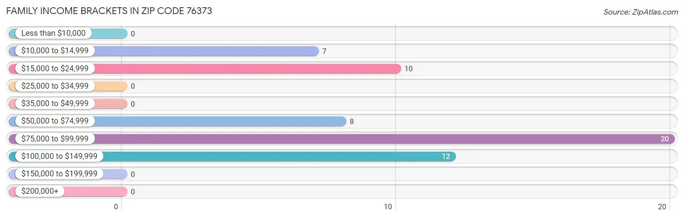 Family Income Brackets in Zip Code 76373