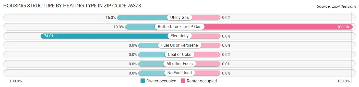 Housing Structure by Heating Type in Zip Code 76373