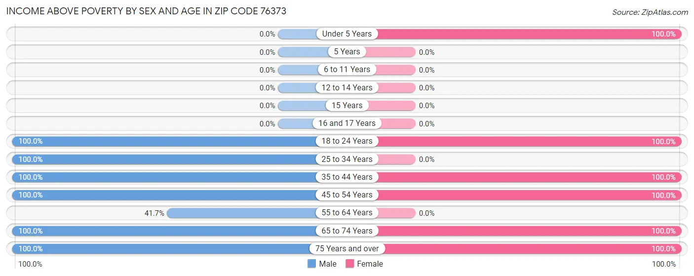 Income Above Poverty by Sex and Age in Zip Code 76373