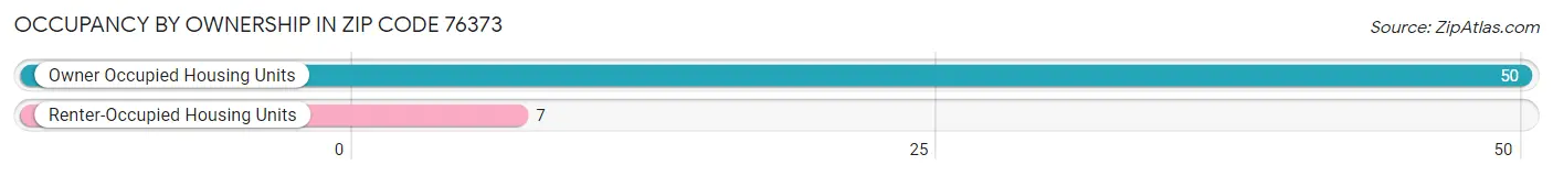 Occupancy by Ownership in Zip Code 76373