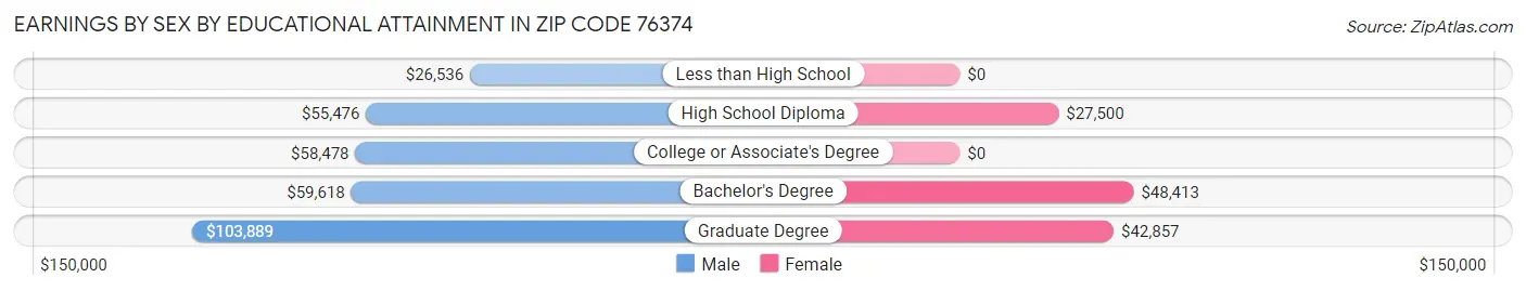 Earnings by Sex by Educational Attainment in Zip Code 76374