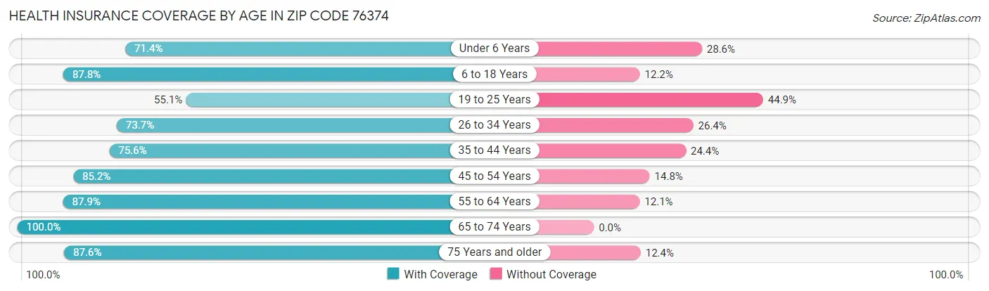 Health Insurance Coverage by Age in Zip Code 76374