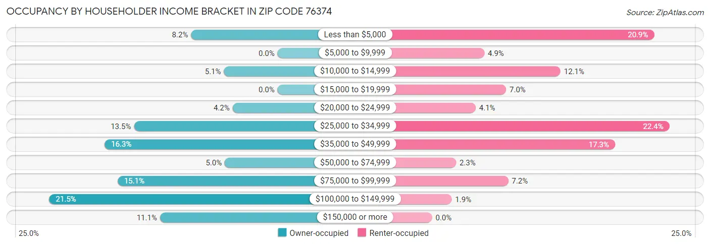 Occupancy by Householder Income Bracket in Zip Code 76374