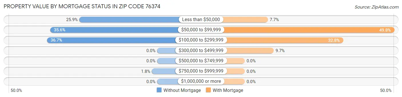 Property Value by Mortgage Status in Zip Code 76374
