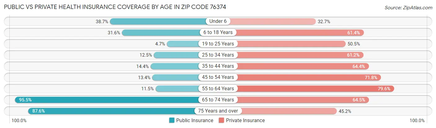Public vs Private Health Insurance Coverage by Age in Zip Code 76374