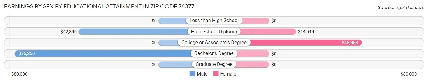 Earnings by Sex by Educational Attainment in Zip Code 76377