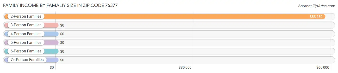 Family Income by Famaliy Size in Zip Code 76377