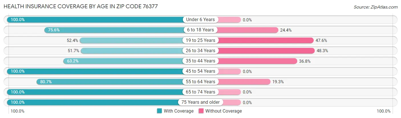 Health Insurance Coverage by Age in Zip Code 76377