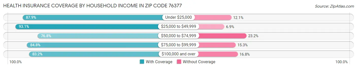 Health Insurance Coverage by Household Income in Zip Code 76377
