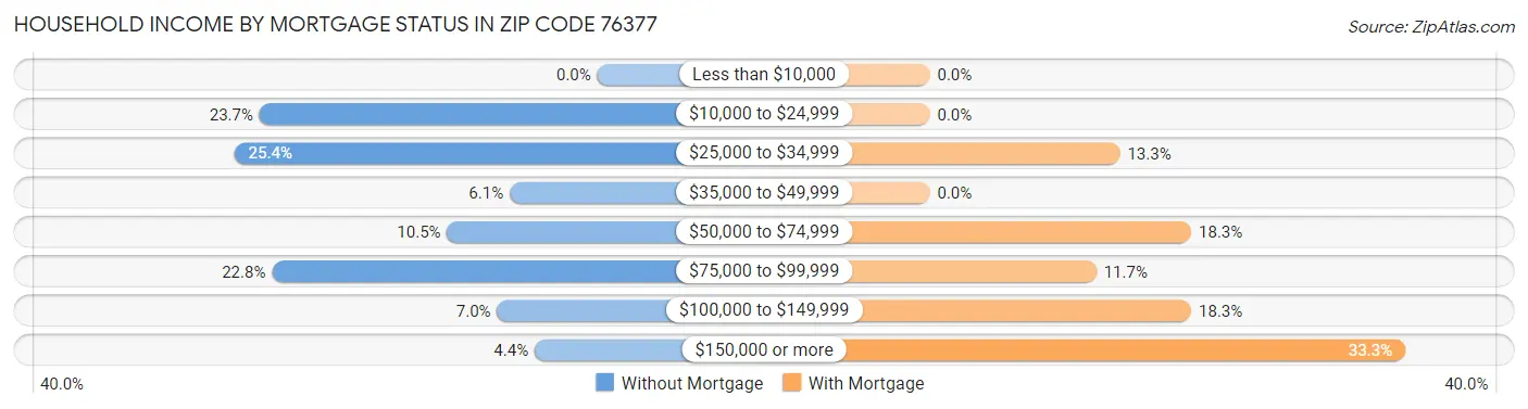 Household Income by Mortgage Status in Zip Code 76377