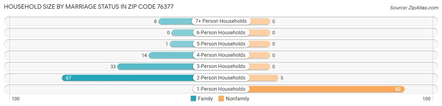 Household Size by Marriage Status in Zip Code 76377