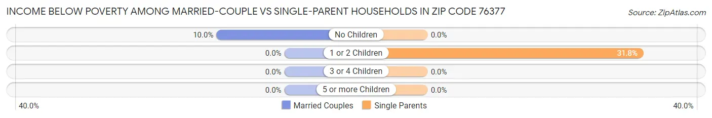 Income Below Poverty Among Married-Couple vs Single-Parent Households in Zip Code 76377