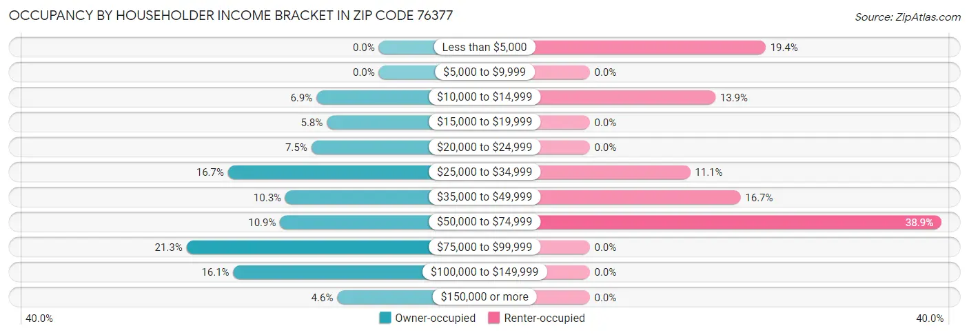 Occupancy by Householder Income Bracket in Zip Code 76377