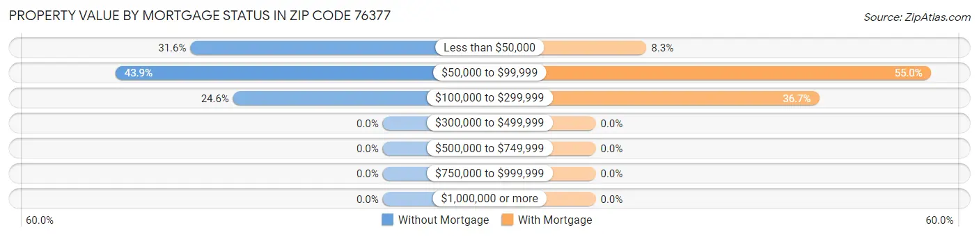 Property Value by Mortgage Status in Zip Code 76377