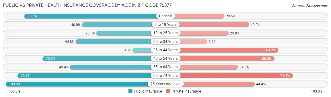 Public vs Private Health Insurance Coverage by Age in Zip Code 76377