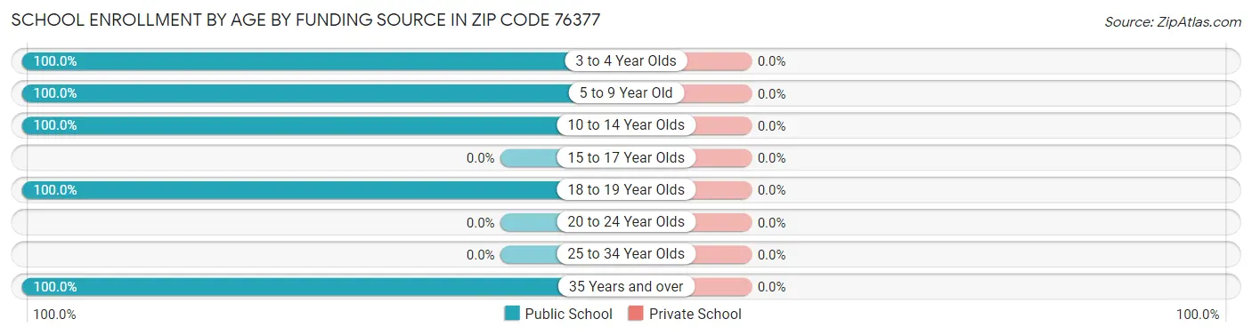 School Enrollment by Age by Funding Source in Zip Code 76377
