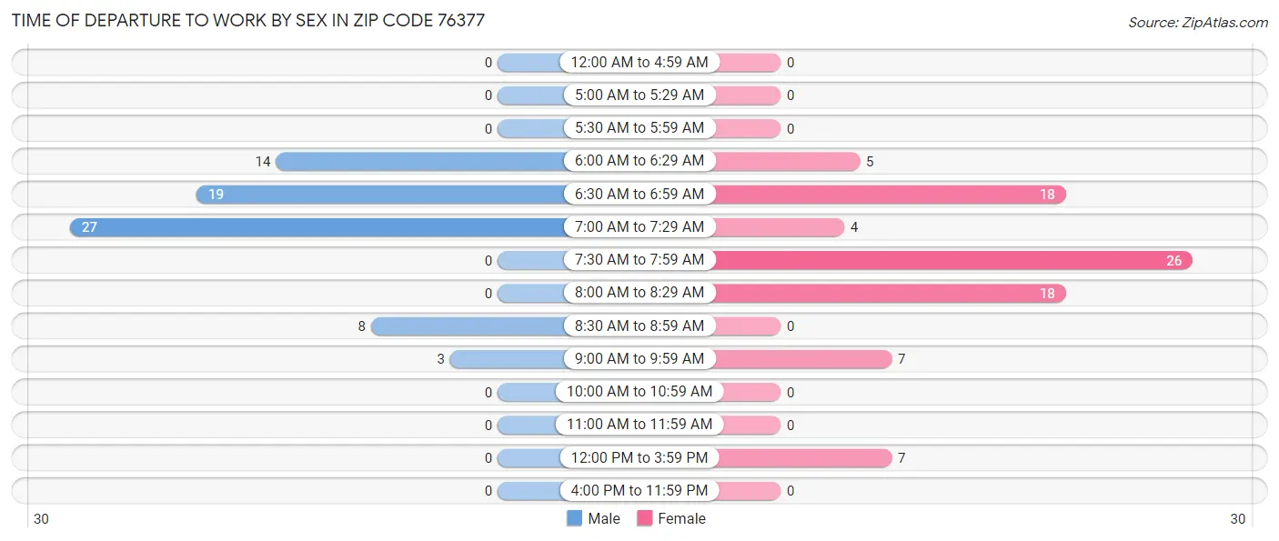 Time of Departure to Work by Sex in Zip Code 76377