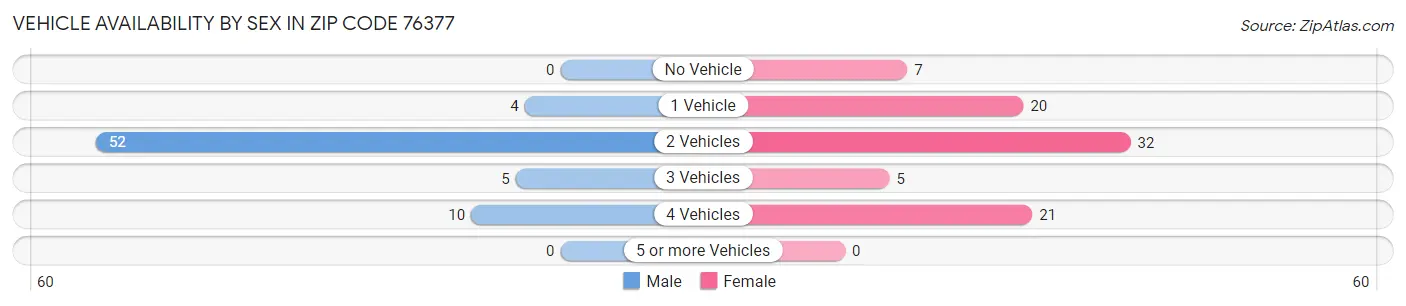 Vehicle Availability by Sex in Zip Code 76377
