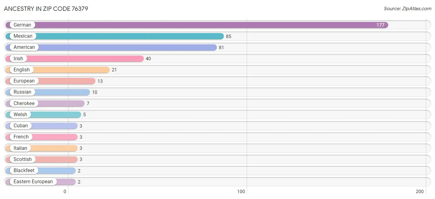 Ancestry in Zip Code 76379