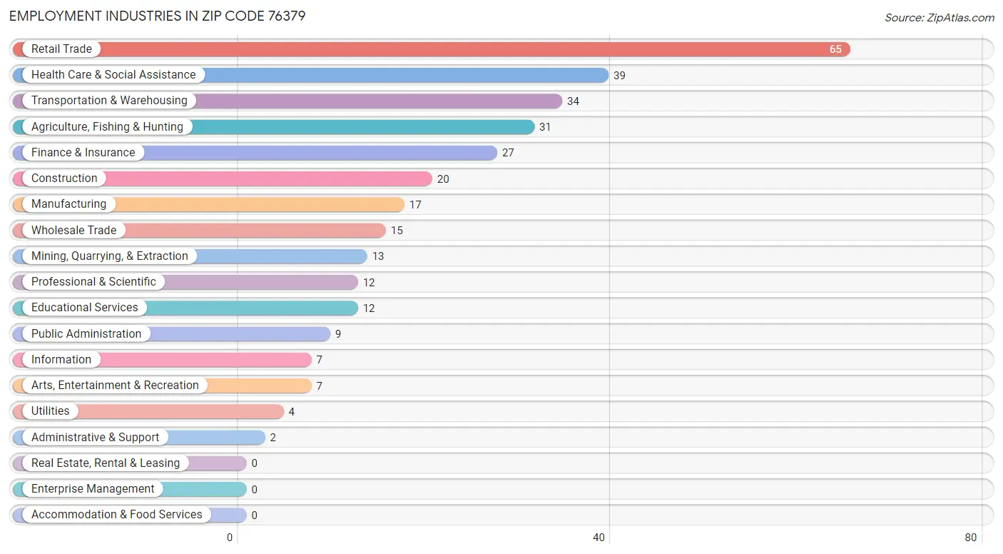 Employment Industries in Zip Code 76379