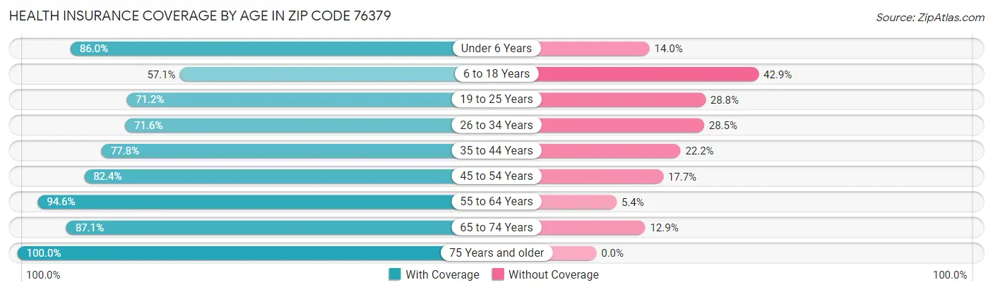Health Insurance Coverage by Age in Zip Code 76379
