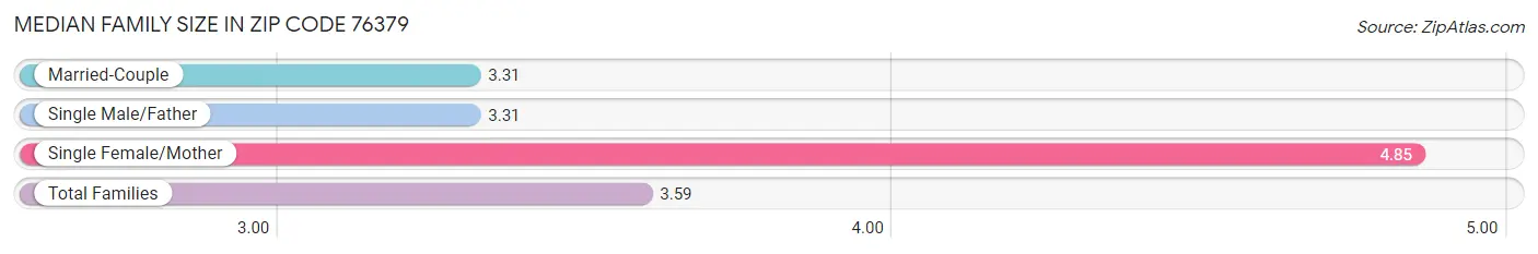 Median Family Size in Zip Code 76379