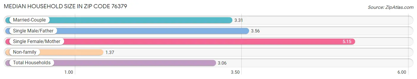 Median Household Size in Zip Code 76379