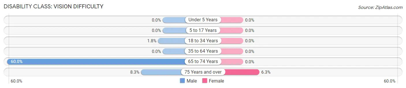 Disability in Zip Code 76379: <span>Vision Difficulty</span>