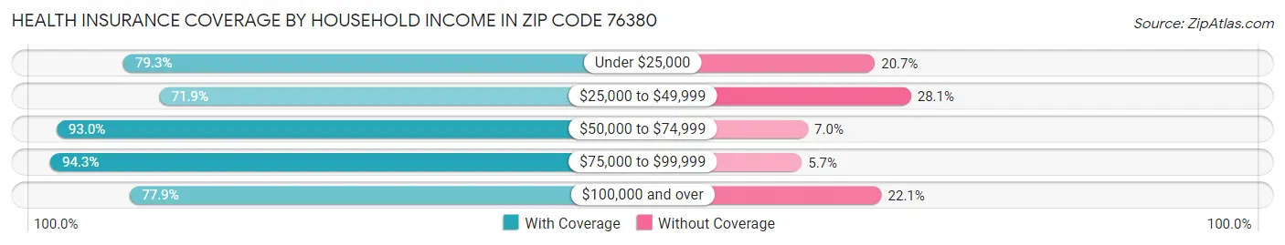 Health Insurance Coverage by Household Income in Zip Code 76380