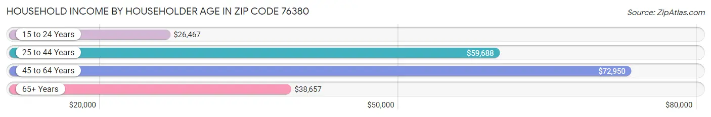 Household Income by Householder Age in Zip Code 76380