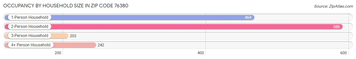 Occupancy by Household Size in Zip Code 76380