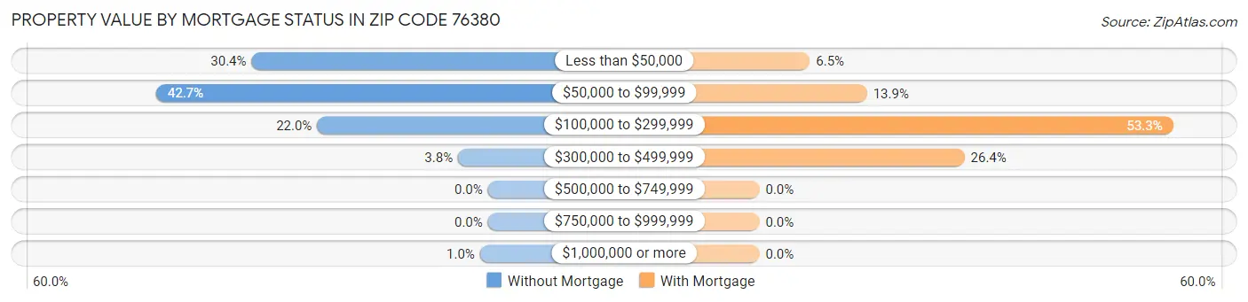 Property Value by Mortgage Status in Zip Code 76380