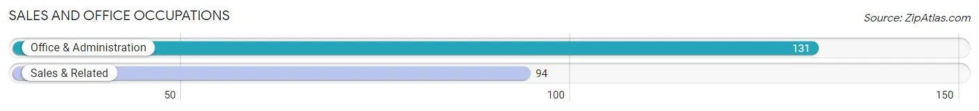 Sales and Office Occupations in Zip Code 76380