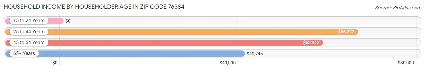 Household Income by Householder Age in Zip Code 76384