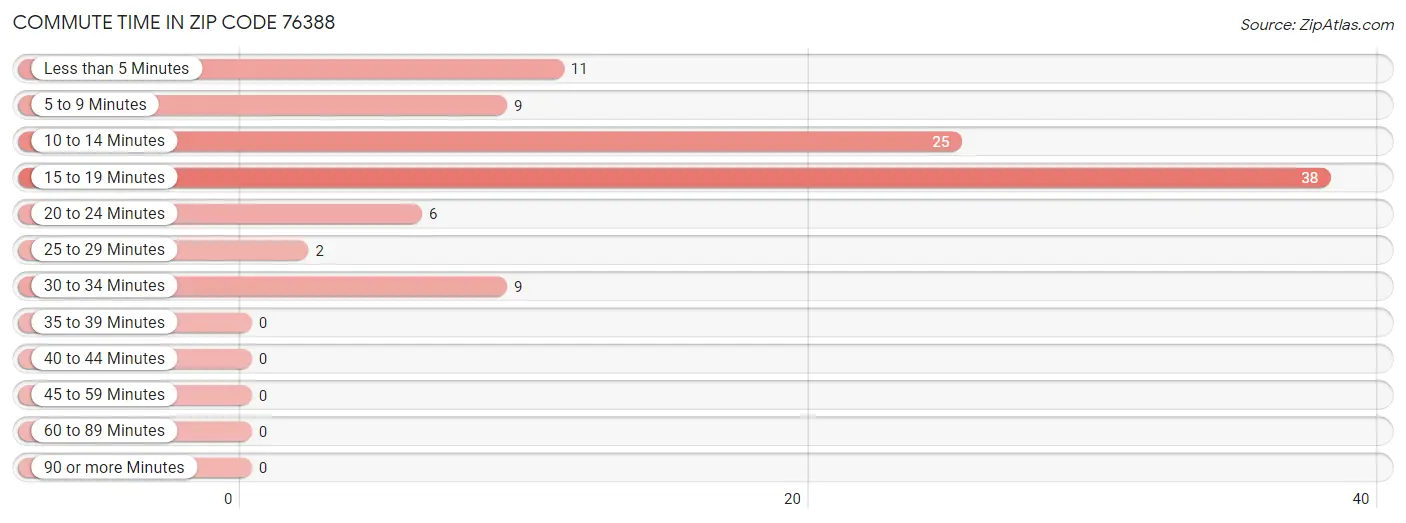 Commute Time in Zip Code 76388