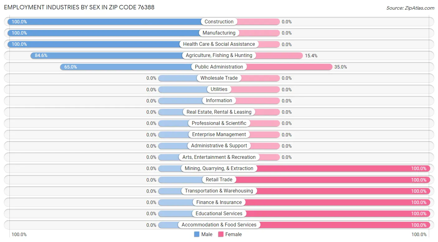 Employment Industries by Sex in Zip Code 76388