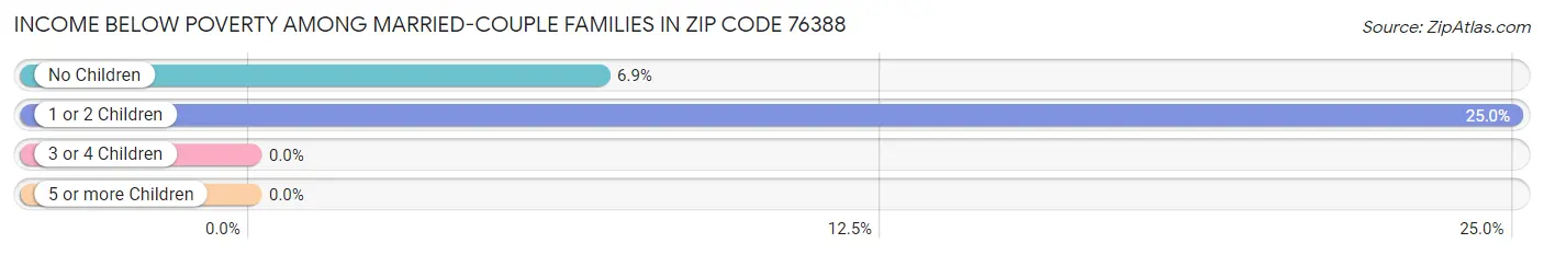 Income Below Poverty Among Married-Couple Families in Zip Code 76388