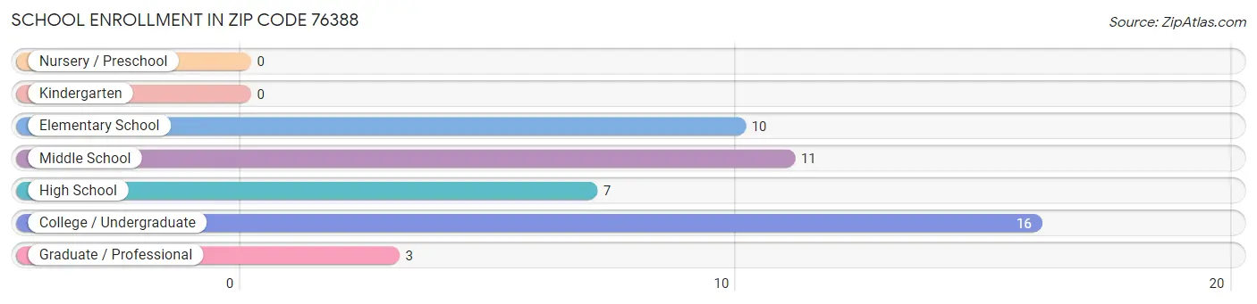 School Enrollment in Zip Code 76388